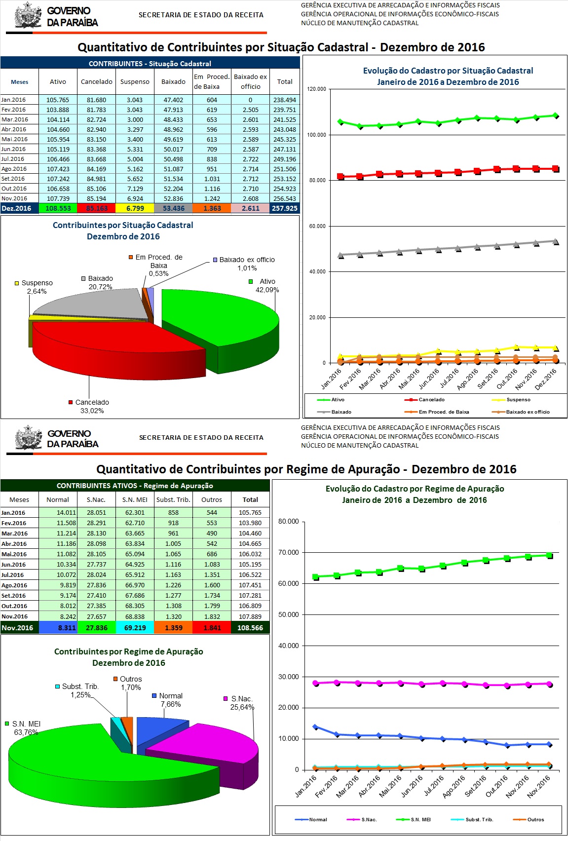Quantitativo Cadastro Dezembro 2016